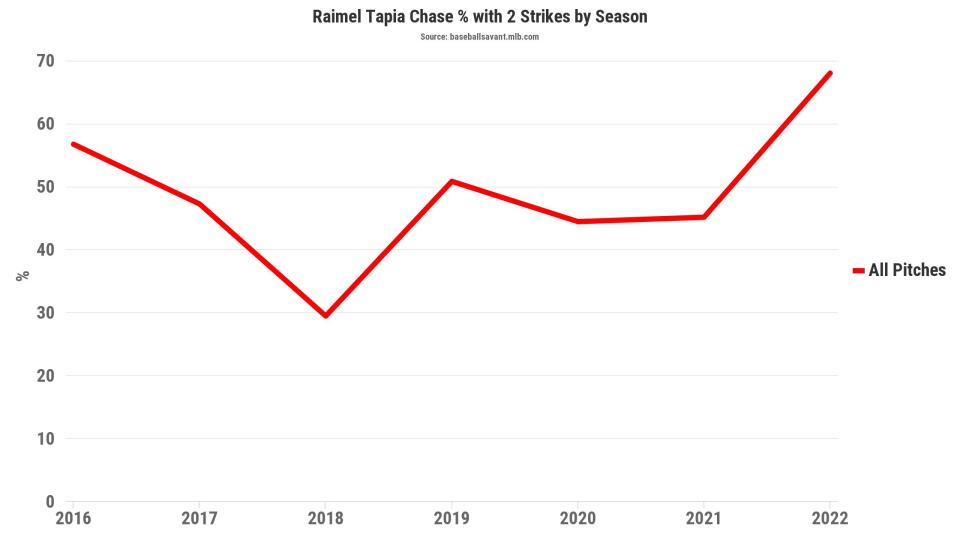 Tapia has always chased balls out of the zone in his career, but the issue is amplified this season.