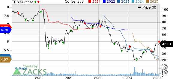 SL Green Realty Corporation Price, Consensus and EPS Surprise