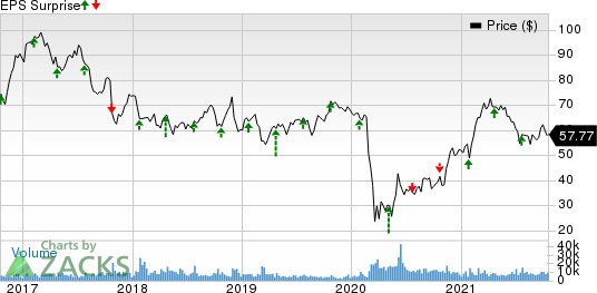 Alaska Air Group, Inc. Price and EPS Surprise