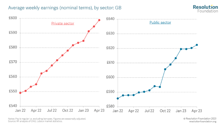 Public sector wage growth has stalled since the start of the year. (Resolution Foundation)