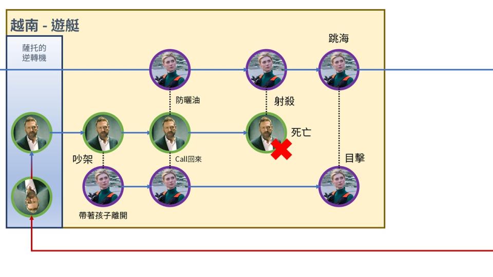 越南遊艇的美好時光：經由凱特口述的回憶，除了後來得知跳海的女人是凱特自己以外，可當作獨立事件看待（發生時間點與俄羅斯12市爆炸事件同時發生）