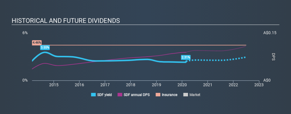 ASX:SDF Historical Dividend Yield, February 27th 2020