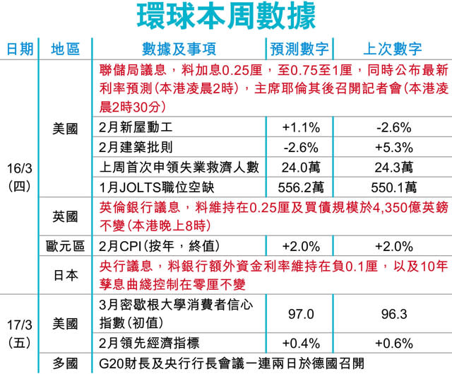 近9成債商料 儲局今年加息3次