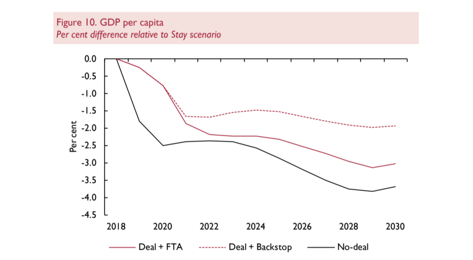 The reduction of GDP per capita under different Brexit scenarios in percentage terms. Graph: NIESR