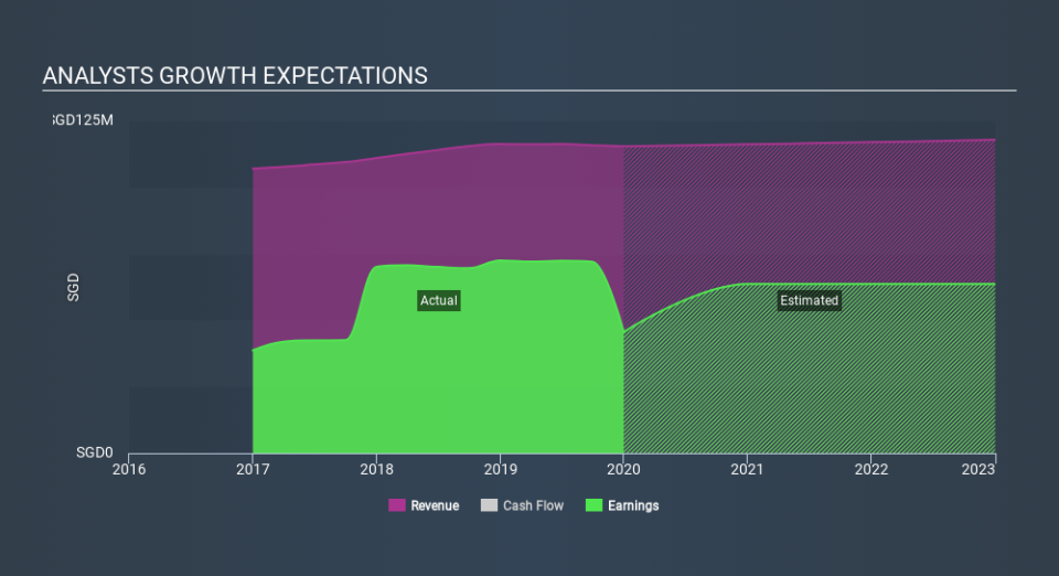 SGX:AW9U Past and Future Earnings, February 1st 2020