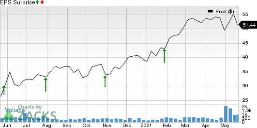 Columbus McKinnon Corporation Price and EPS Surprise