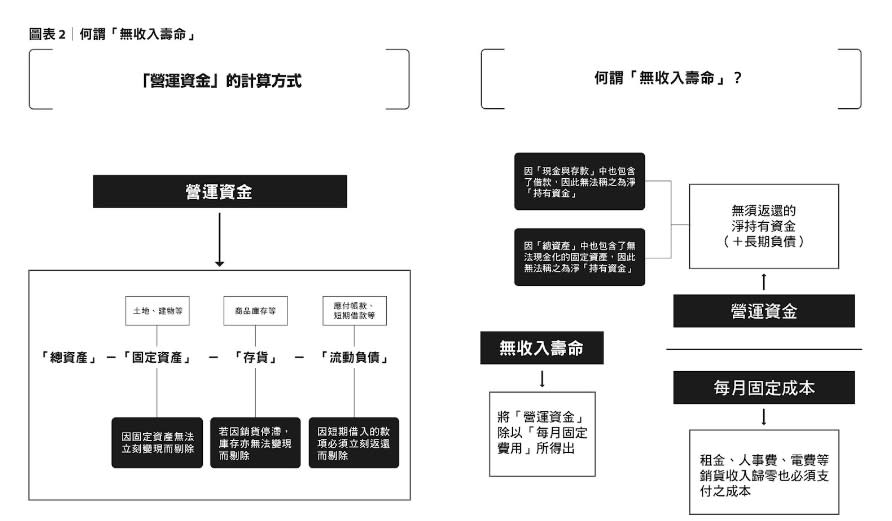 圖表2 (來源：《億萬社長高獲利經營術》)