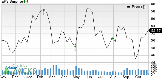 TotalEnergies SE Sponsored ADR Price and EPS Surprise