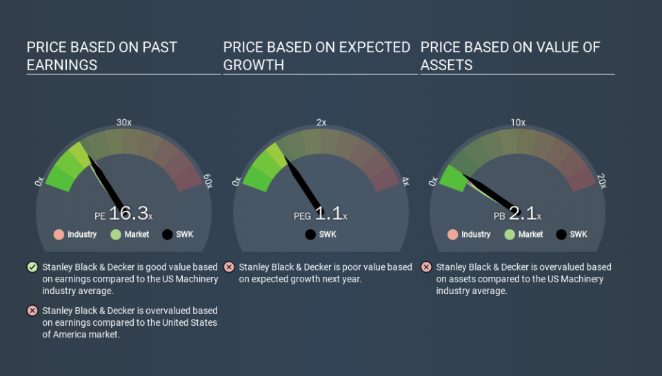 NYSE:SWK Price Estimation Relative to Market, March 13th 2020