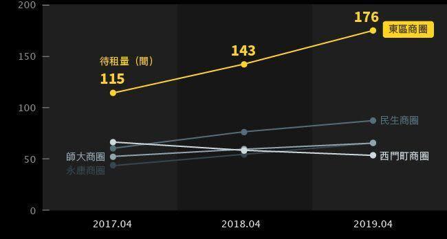 近 3 年臺北商圈店面待租量變化。資料來源：屋比房屋