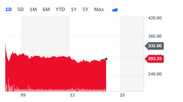 Deliveroo's stock price plunged on Wednesday morning before paring some losses. Chart: Yahoo Finance