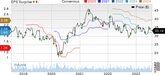 Corning Incorporated Price, Consensus and EPS Surprise