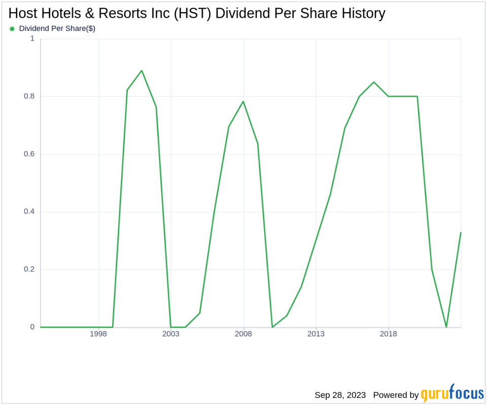 Host Hotels & Resorts Inc: A Comprehensive Analysis of its Dividend Performance