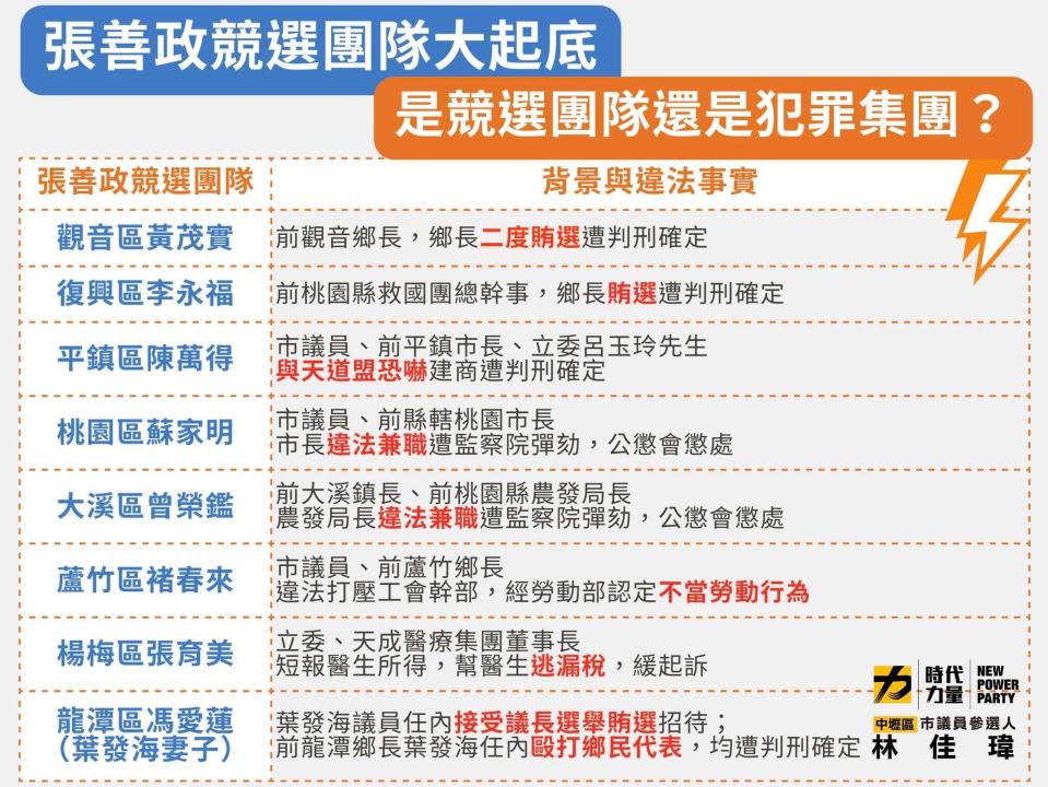 林佳瑋指出，張善政的競選團隊中有超過半數都涉及違法行為。（圖／翻攝自林佳瑋臉書）