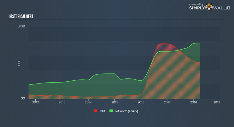 NYSE:KDP Historical Debt September 10th 18