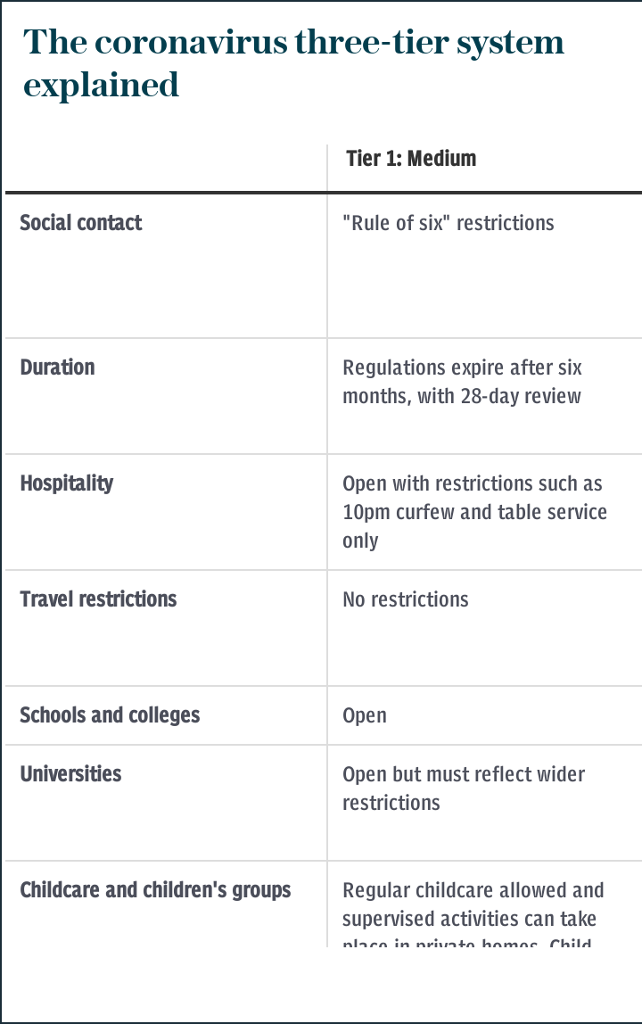 The coronavirus three-tier system explained