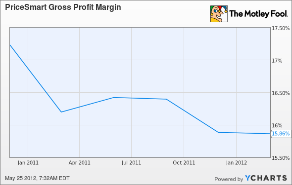 PSMT Gross Profit Margin Chart