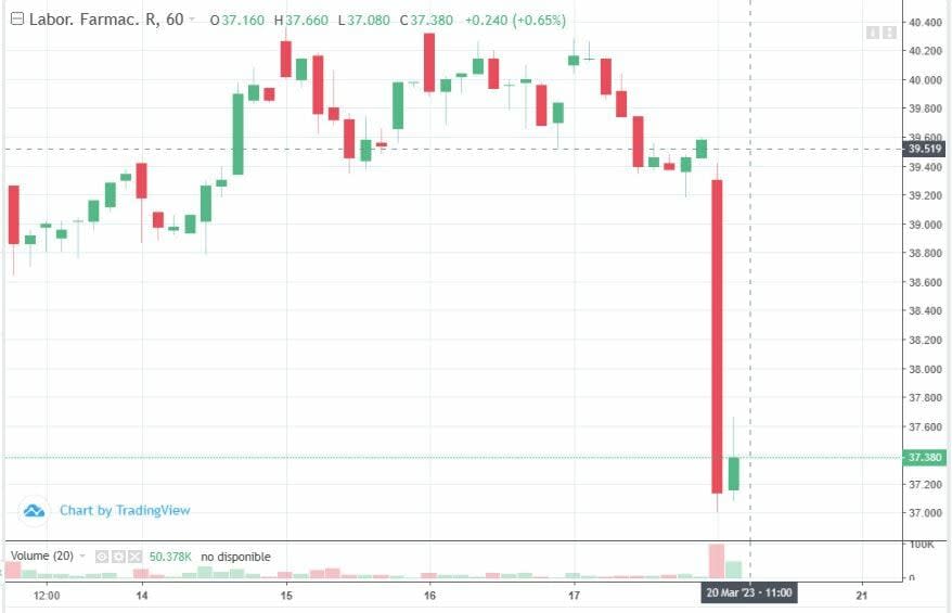 Jefferies reduce el precio objetivo de Rovi y éste cerca cerca de un 5% en bolsa