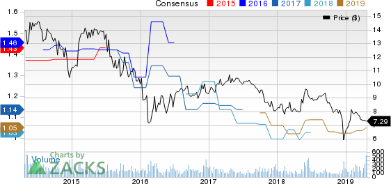 CM Finance Inc Price and Consensus