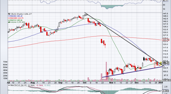 CELG stock price