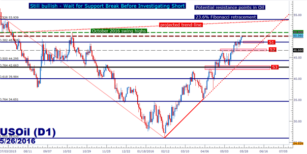 Oil Tags the Psychological $50 Level as USD Slips Below Support