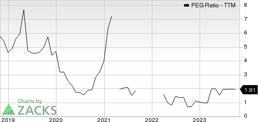 Pure Storage, Inc. PEG Ratio (TTM)