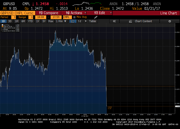 FTSE 100 rises as Unilever spikes after Kraft confirms merger proposal, but pound skids as retail sales fall