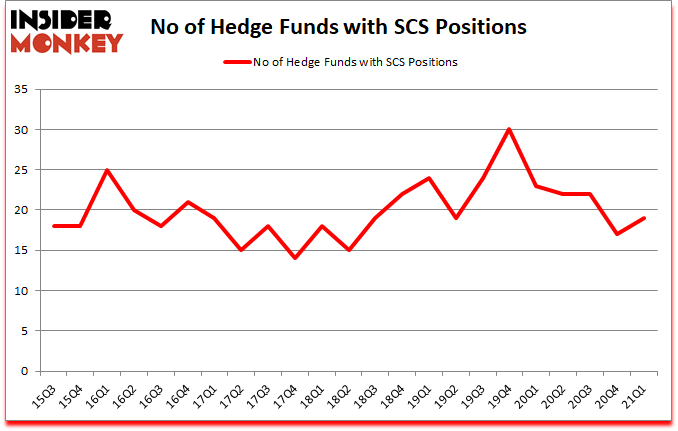 Is SCS A Good Stock To Buy?