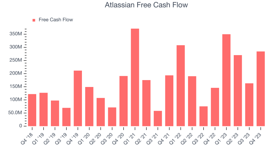 Atlassian Free Cash Flow