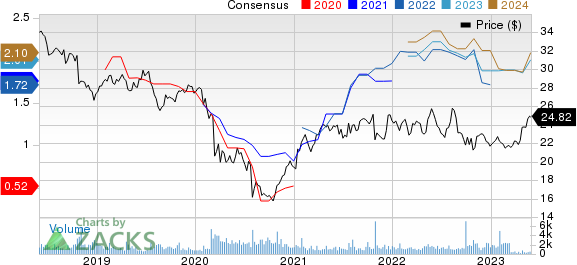 Canon, Inc. Price and Consensus