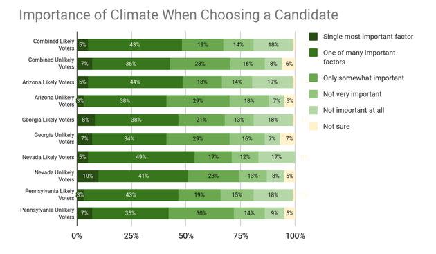 A survey from the Environmental Voter Project found unlikely voters, if mobilized, would deliver a political mandate for climate policy. (Photo: Environmental Voter Project)