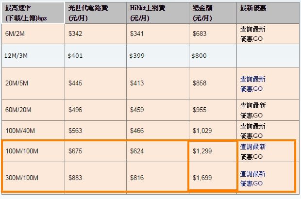 超划算！HiNet 光世代 300M 超高速度光纖網路每月只要 $1,299 元