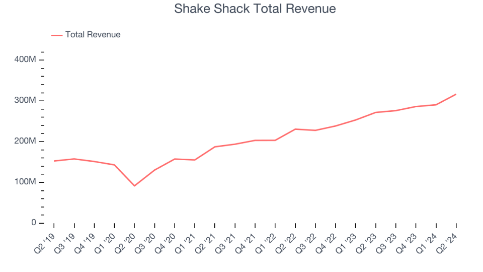 Shake Shack Total Revenue