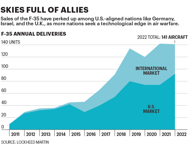 Chart shows F-35 annual deliveries