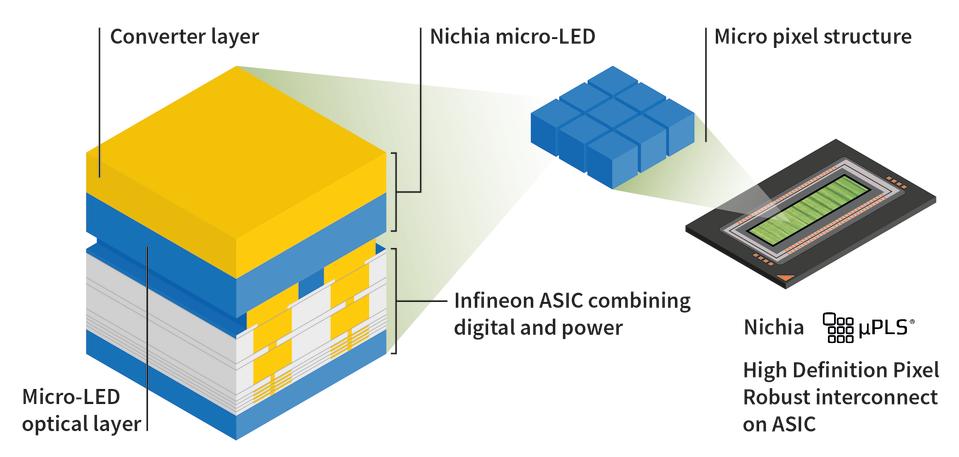 The new 16,384 pixel µPLS™ micro-Pixelated Light Solution from Nichia and Infineon combines high-definition resolution with industry’s highest light output. This solution enables a new automotive lighting experience by providing four-times wider field-of-view with significantly higher light output than any other current micro-mirror based HD matrix-light solution. The advanced HD light can warn drivers of hazards by highlighting people or objects, project markings on the road to guide the driver through a construction site or intersection, and offer glare-free high beam or bending light. This takes the driver’s road safety and driving comfort to a new level.