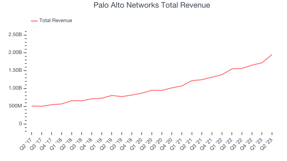 Palo Alto Networks Total Revenue