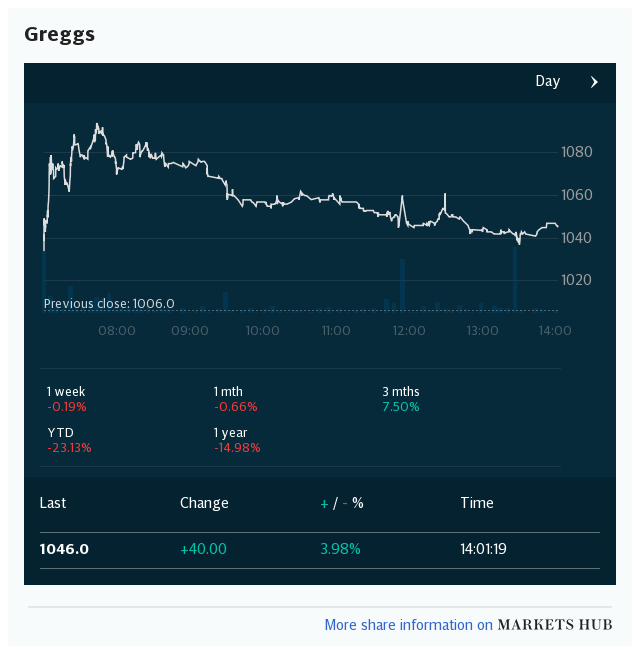 Markets Hub - Greggs PLC