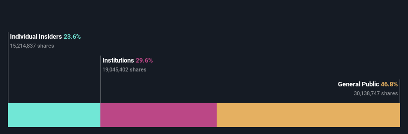 ownership-breakdown