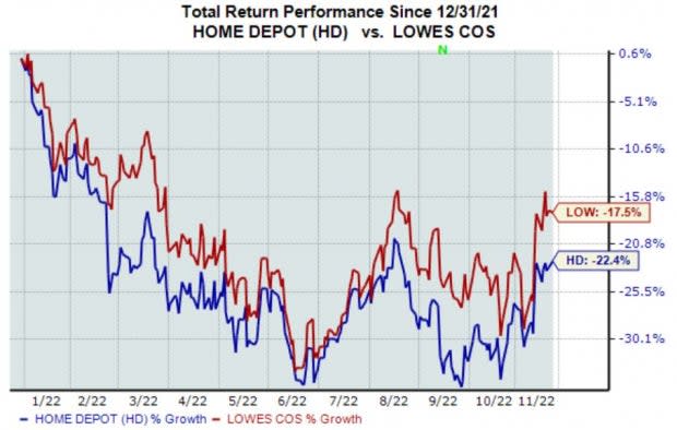 Lowe's vs. The Home Depot: Which Deserves Investor Attention?