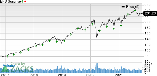 Visa Inc. Price and EPS Surprise