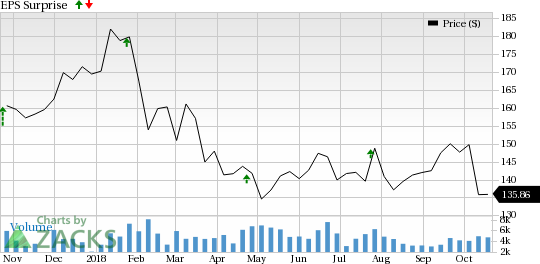 Ameriprise Financial (AMP) is seeing favorable earnings estimate revision activity and has a positive Zacks Earnings ESP heading into earnings season.