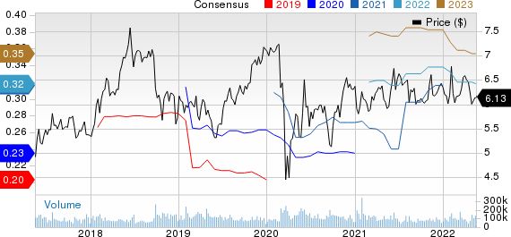 Sirius XM Holdings Inc. Price and Consensus