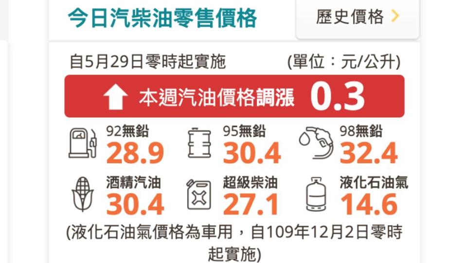 明起中油汽油調漲。（圖／翻攝中油官網）