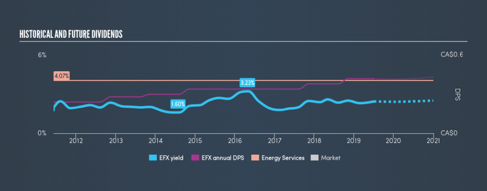 TSX:EFX Historical Dividend Yield, July 4th 2019