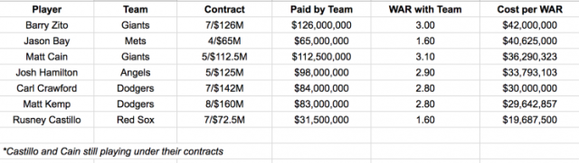 Is Pablo Sandoval's contract the worst ever?