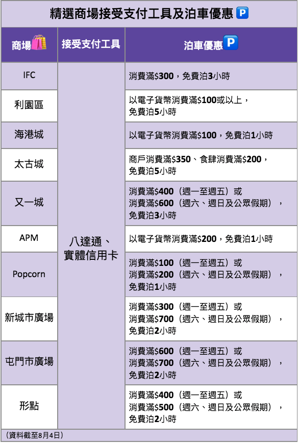 精選商場接受支付工具及泊車優惠