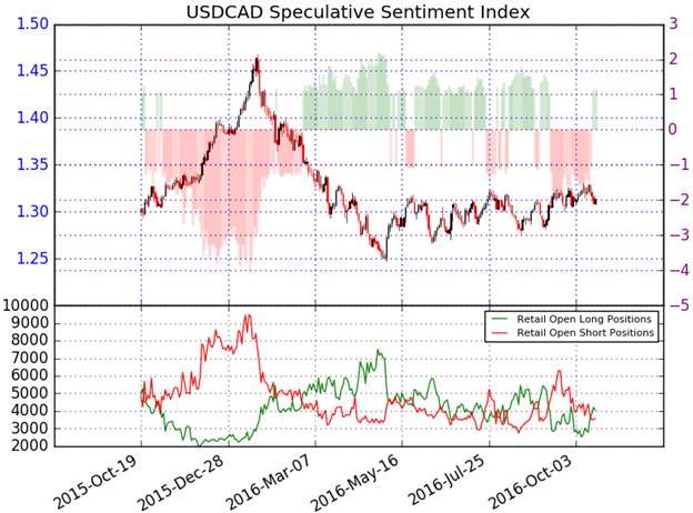 USDCAD SSI