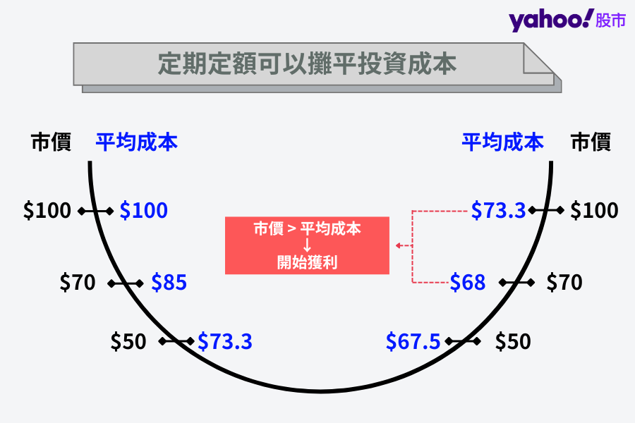 定期定額買股票最大的優勢，就是透過分批買進來降低平均成本（圖表製作：Yahoo奇摩股市）