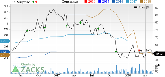 Papa John's (PZZA) just released its first quarter financial results, posting adjusted earnings of $0.50 per share and revenues of $427.36 million.