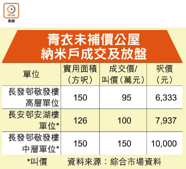 青衣未補價公屋納米戶成交及放盤